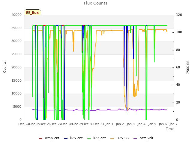 plot of Flux Counts