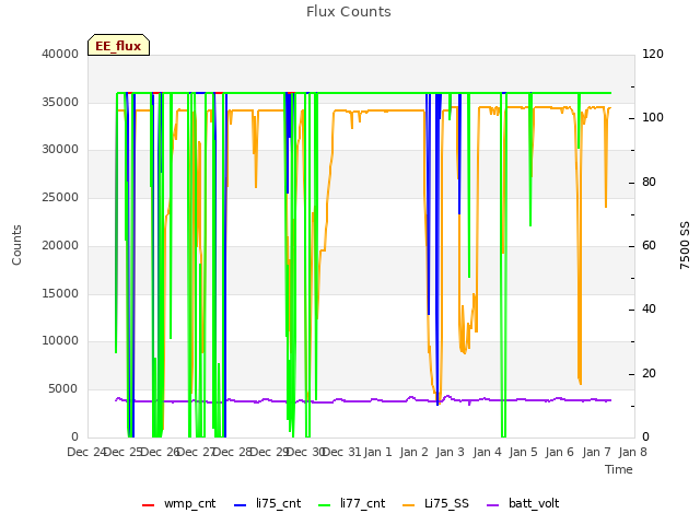 plot of Flux Counts