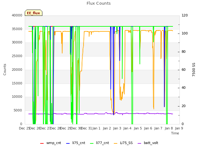 plot of Flux Counts