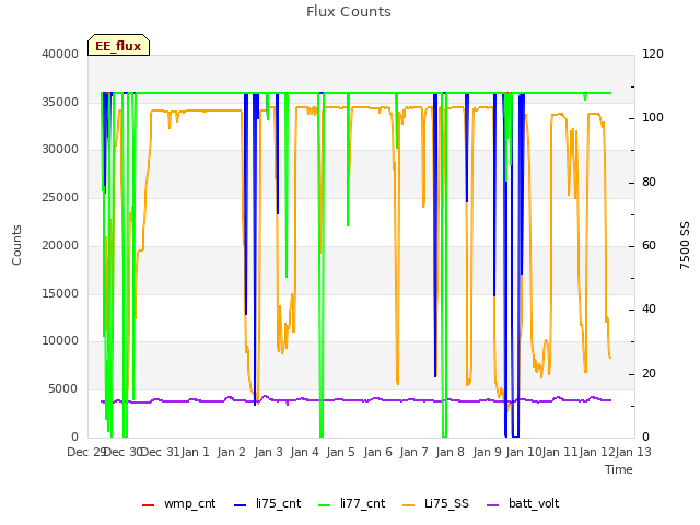 plot of Flux Counts