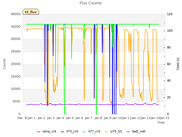 plot of Flux Counts