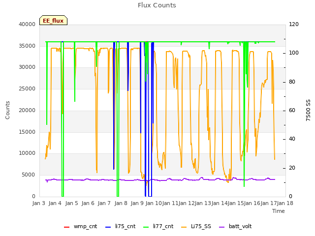 plot of Flux Counts