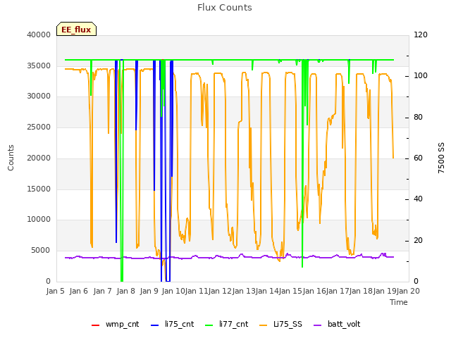 plot of Flux Counts