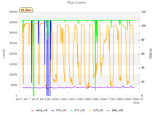 plot of Flux Counts