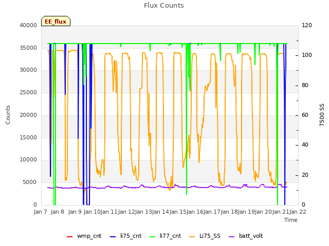 plot of Flux Counts