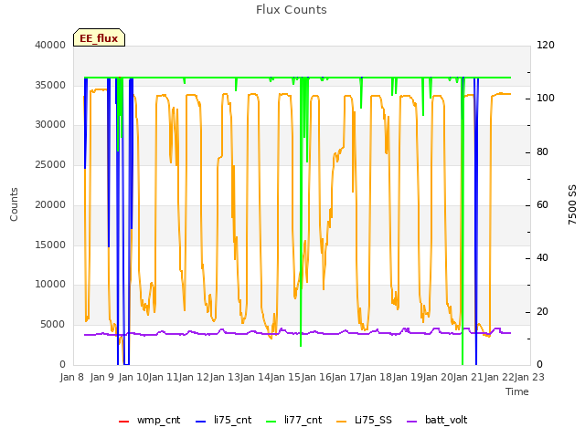 plot of Flux Counts