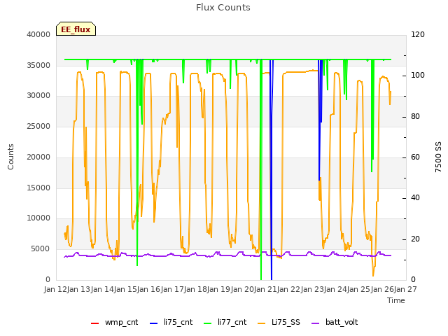 plot of Flux Counts