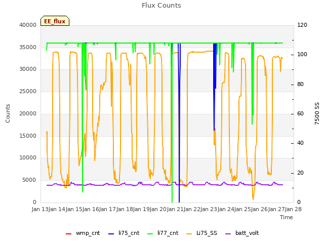 plot of Flux Counts