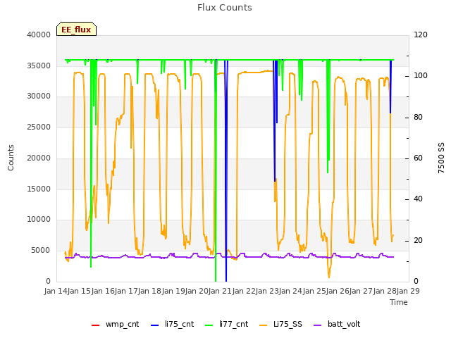 plot of Flux Counts