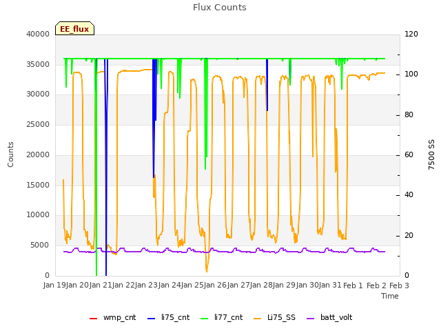 plot of Flux Counts