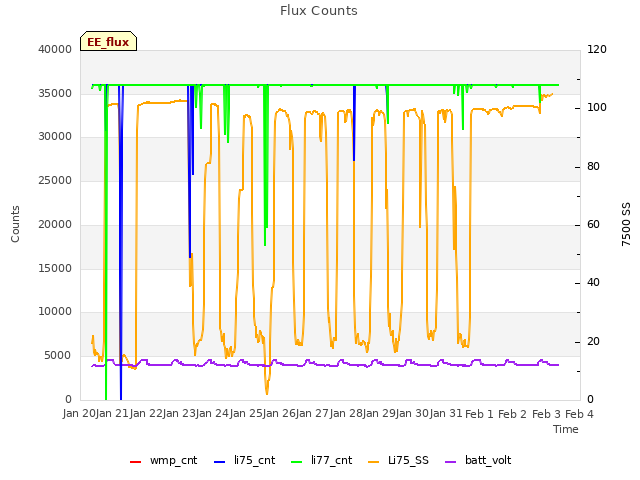 plot of Flux Counts