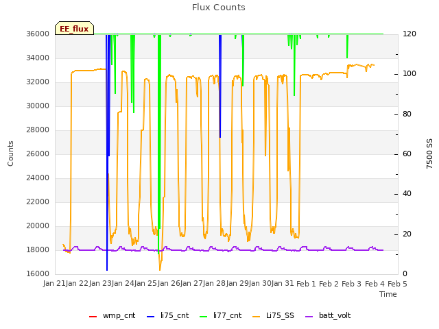 plot of Flux Counts