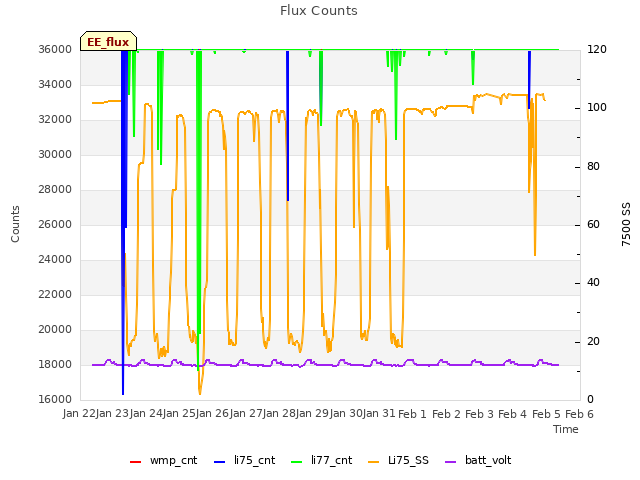 plot of Flux Counts