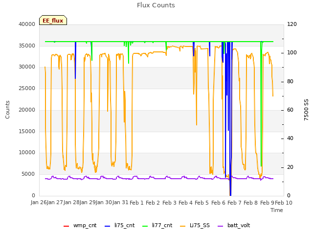 plot of Flux Counts