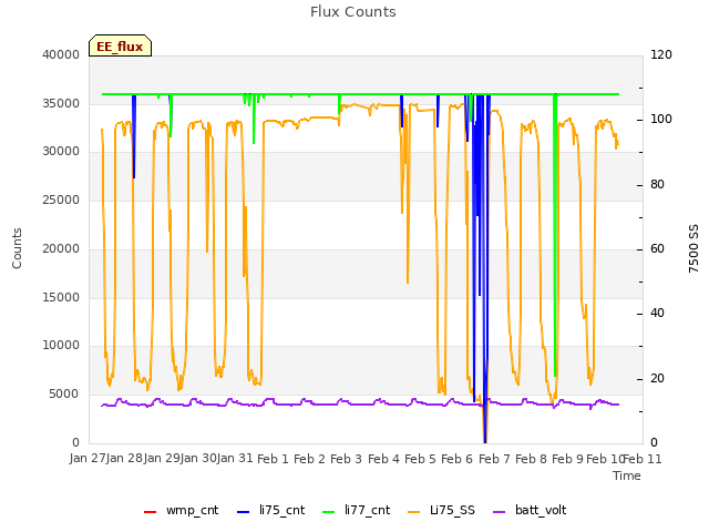 plot of Flux Counts