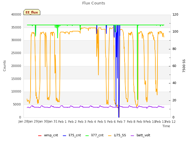 plot of Flux Counts