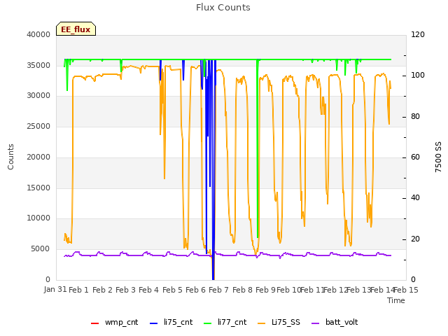 plot of Flux Counts