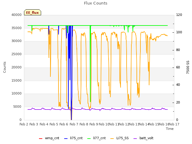 plot of Flux Counts