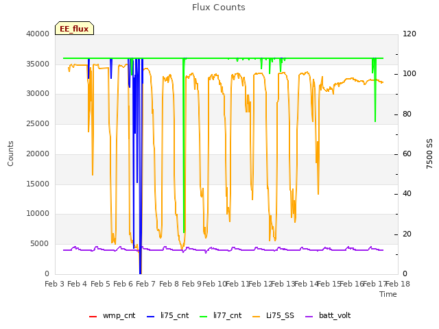 plot of Flux Counts