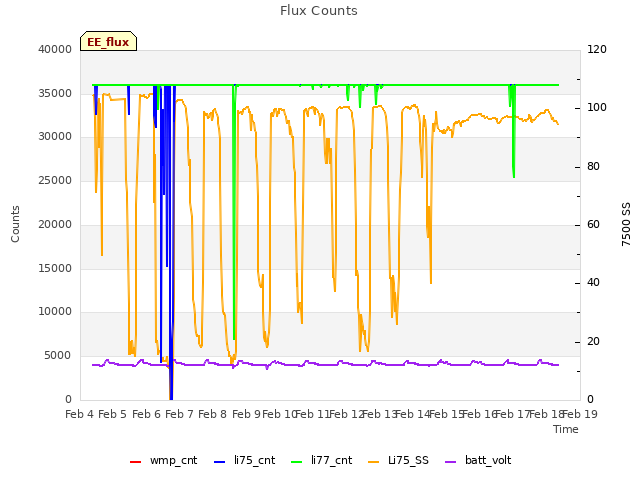 plot of Flux Counts