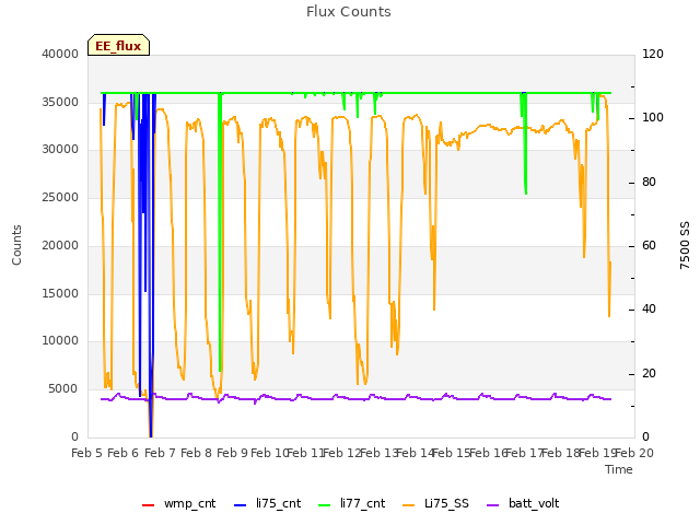 plot of Flux Counts