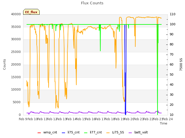 plot of Flux Counts