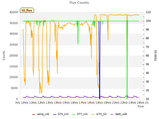 plot of Flux Counts