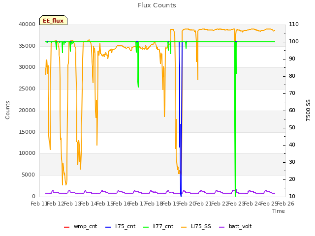 plot of Flux Counts