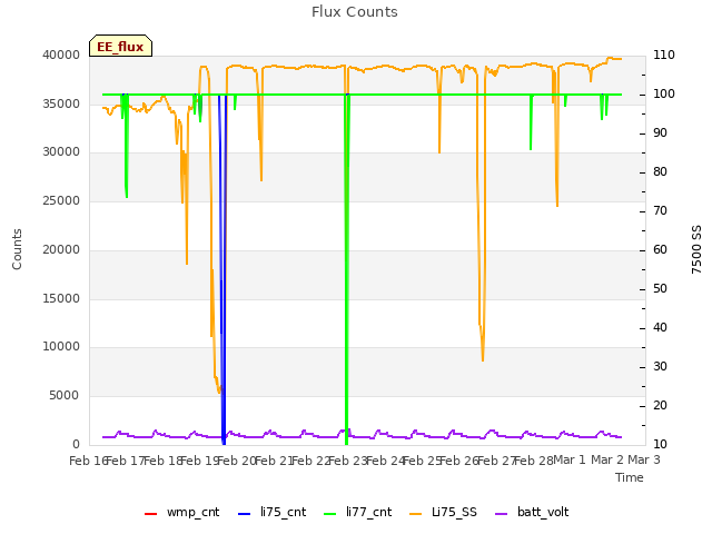 plot of Flux Counts