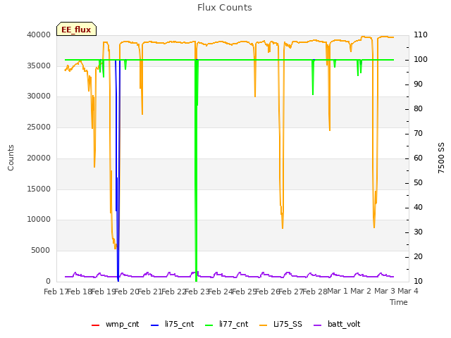 plot of Flux Counts