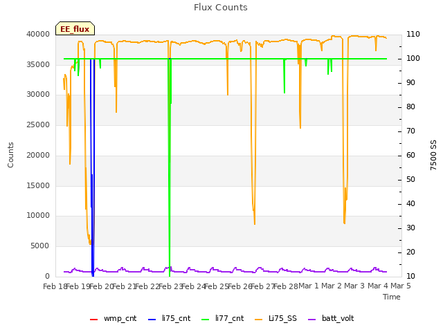 plot of Flux Counts