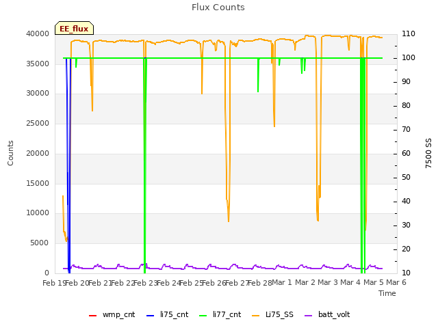 plot of Flux Counts