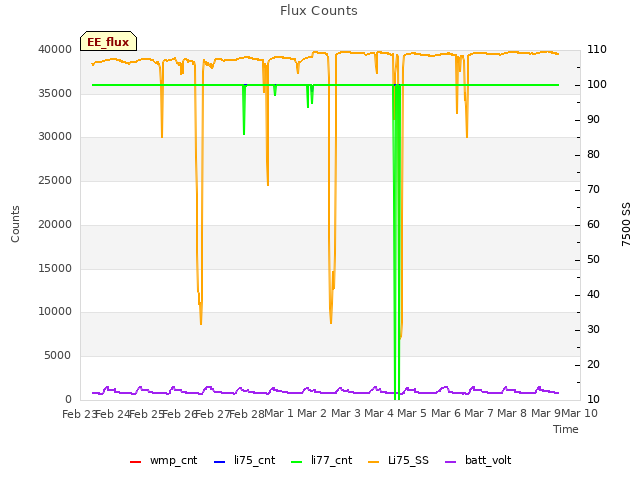 plot of Flux Counts