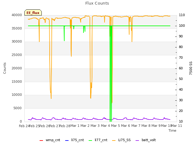 plot of Flux Counts