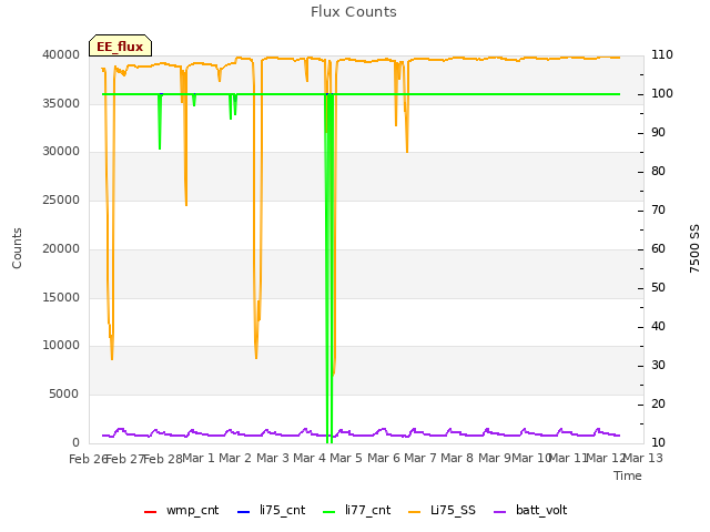 plot of Flux Counts