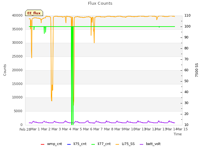 plot of Flux Counts