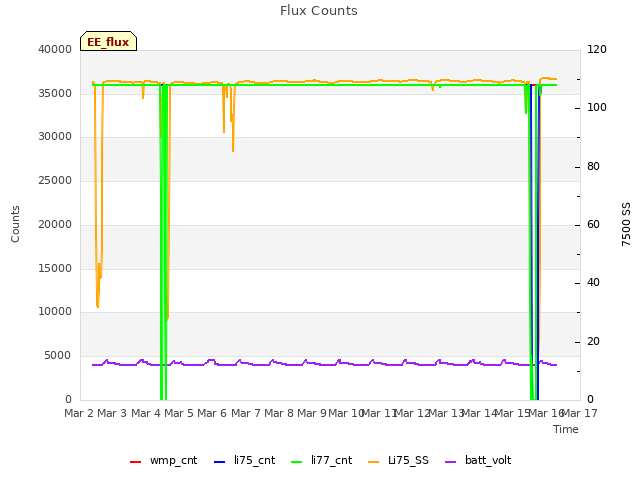 plot of Flux Counts