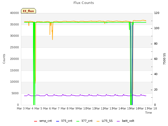 plot of Flux Counts