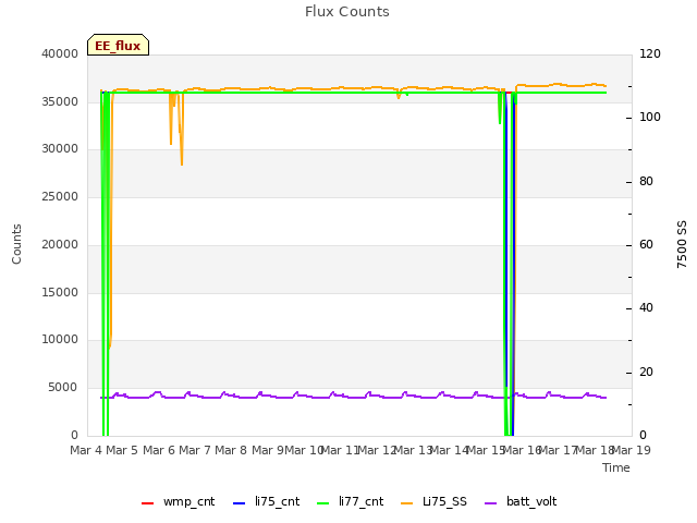 plot of Flux Counts