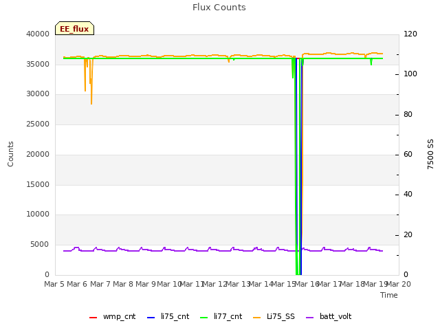 plot of Flux Counts
