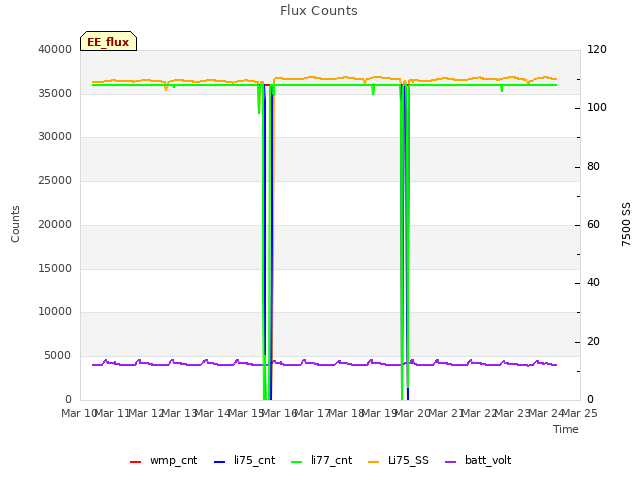 plot of Flux Counts