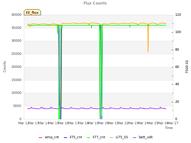 plot of Flux Counts