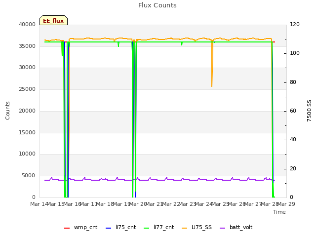 plot of Flux Counts