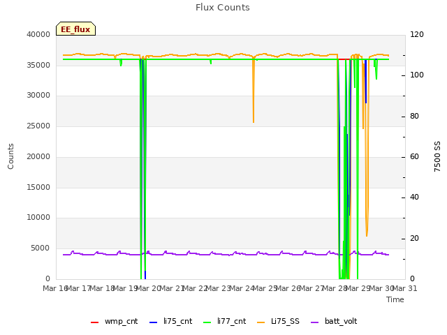 plot of Flux Counts