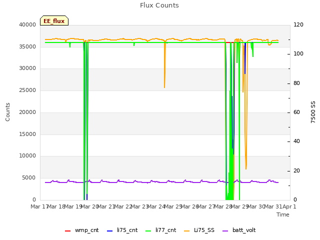 plot of Flux Counts