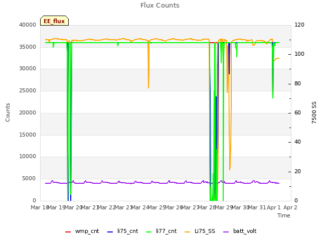 plot of Flux Counts