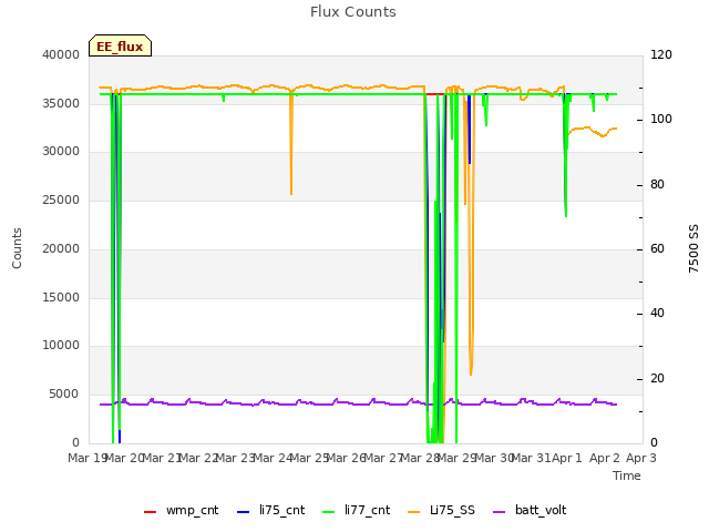 plot of Flux Counts
