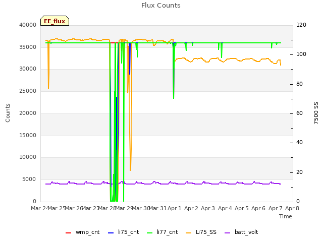 plot of Flux Counts