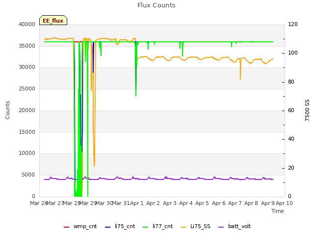 plot of Flux Counts