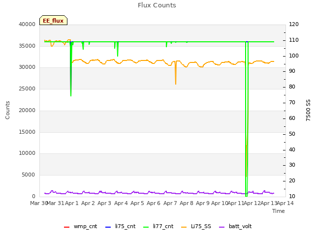 plot of Flux Counts